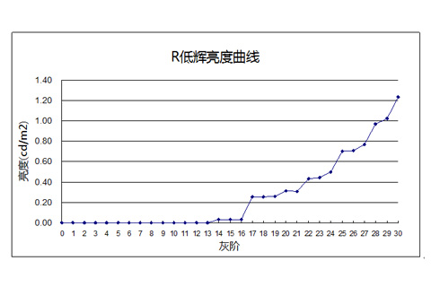 改善校正后低辉均匀度的算法研究