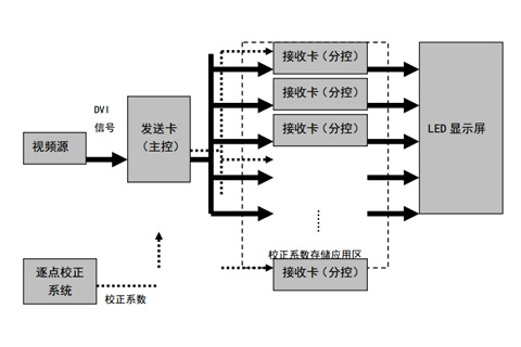 LED屏视频信号逐点校正原理与实践