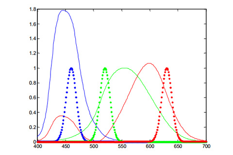 滤光片式LED色度测量准确度影响因素研究
