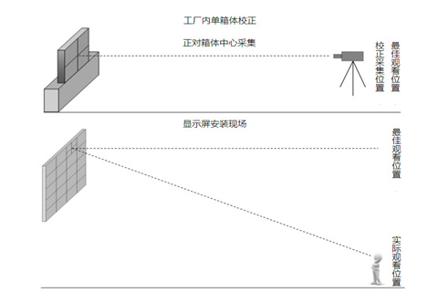 逐点校正本地化服务技术探讨