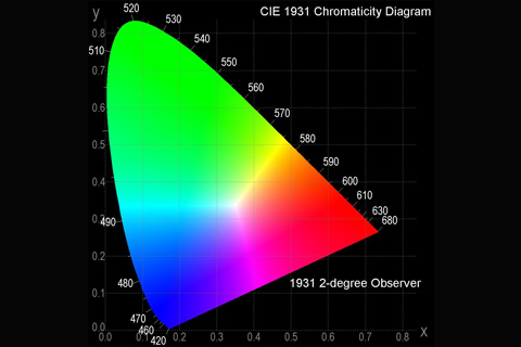 LED显示屏色度校正原理与应用