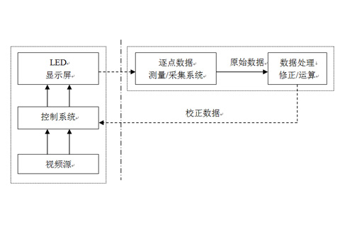 影响逐点校正效果的因素分析